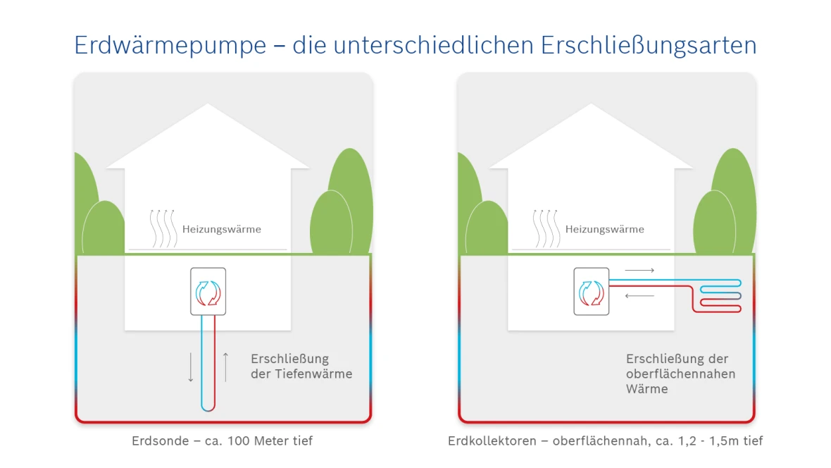 Infografik zur Funktionsweise einer Erdwärmepumpe mit Erdsonde und Erdkollektor