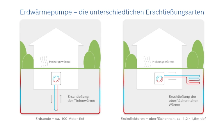 Infografik zu den unterschiedlichen Erschließungsarten von Erdwärmepumpen