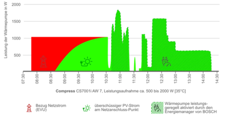 Leistung Energiemanager von Bosch