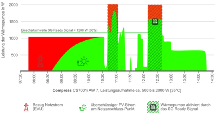 Leistung marktübliche Lösung