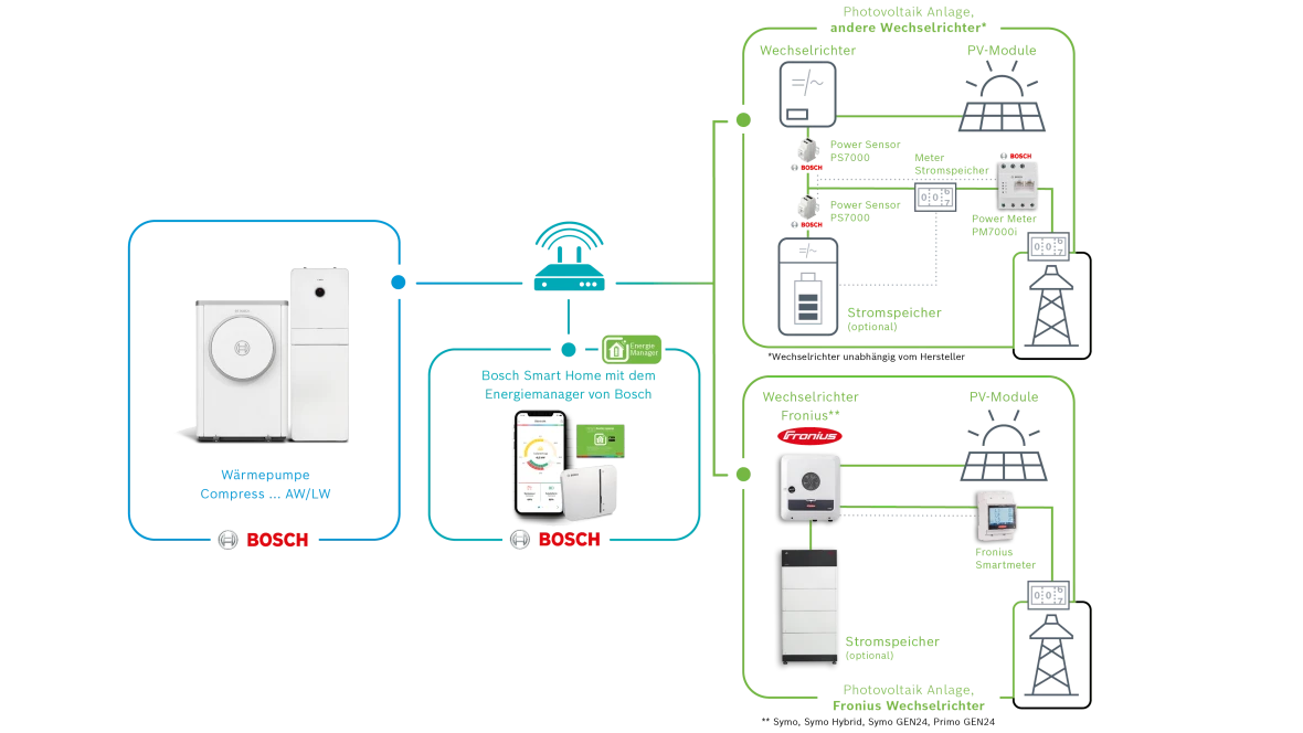Systemaufbau Energiemanager