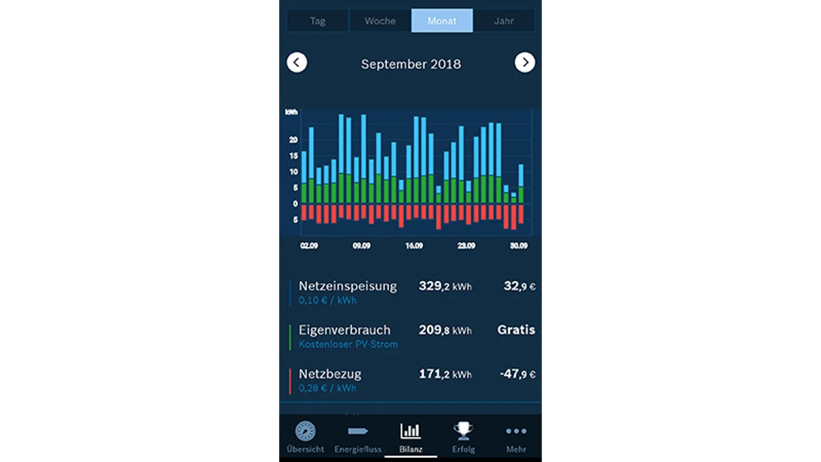 Energiebilanz Energiemanager