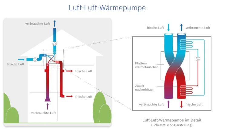 Funktionsweise Luft-Luft-Wärmepumpen