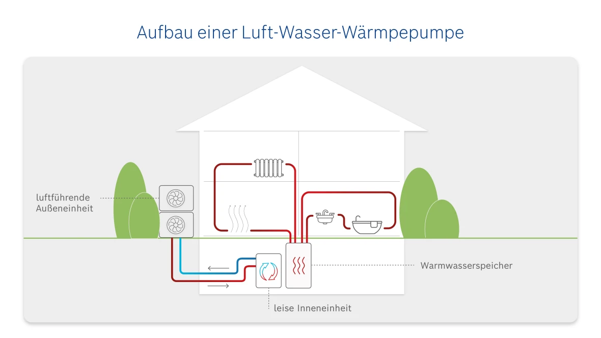 Infografik zum Aufbau einer Luft-Wasser-Wärmepumpe