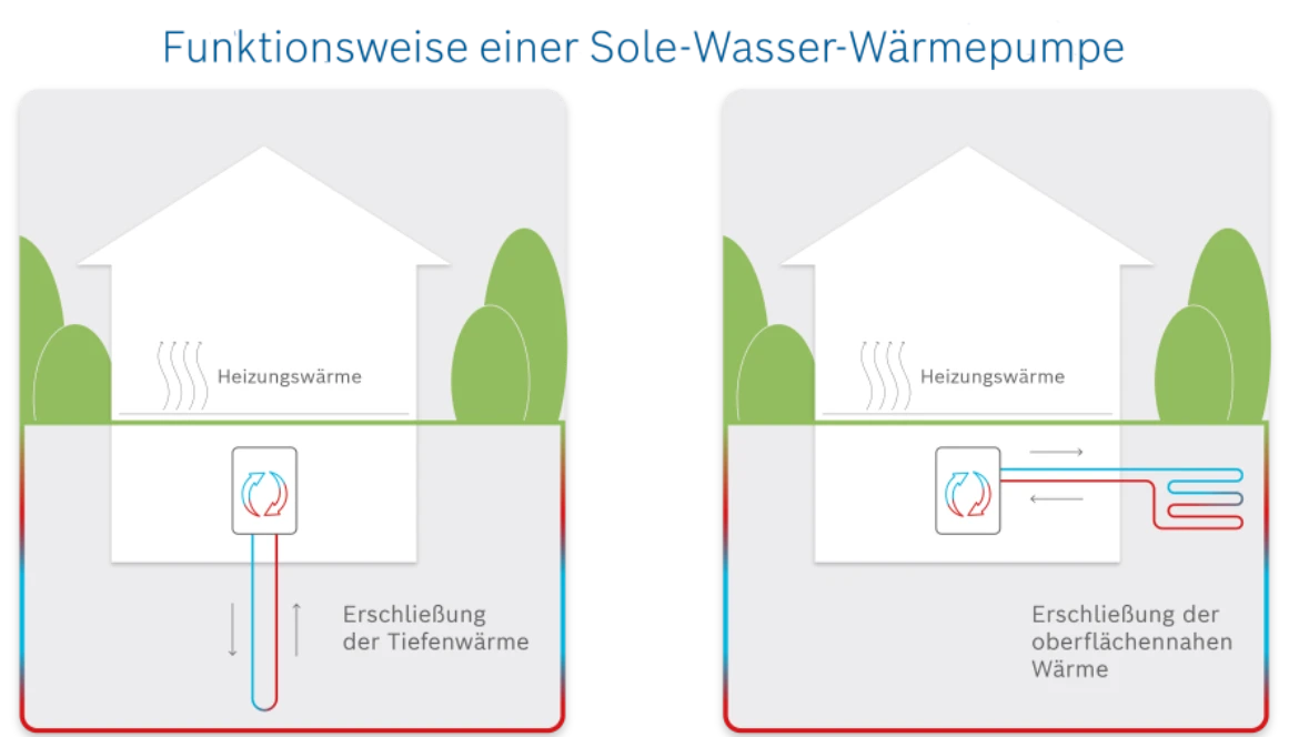 Funktion einer Erdwärmepumpe