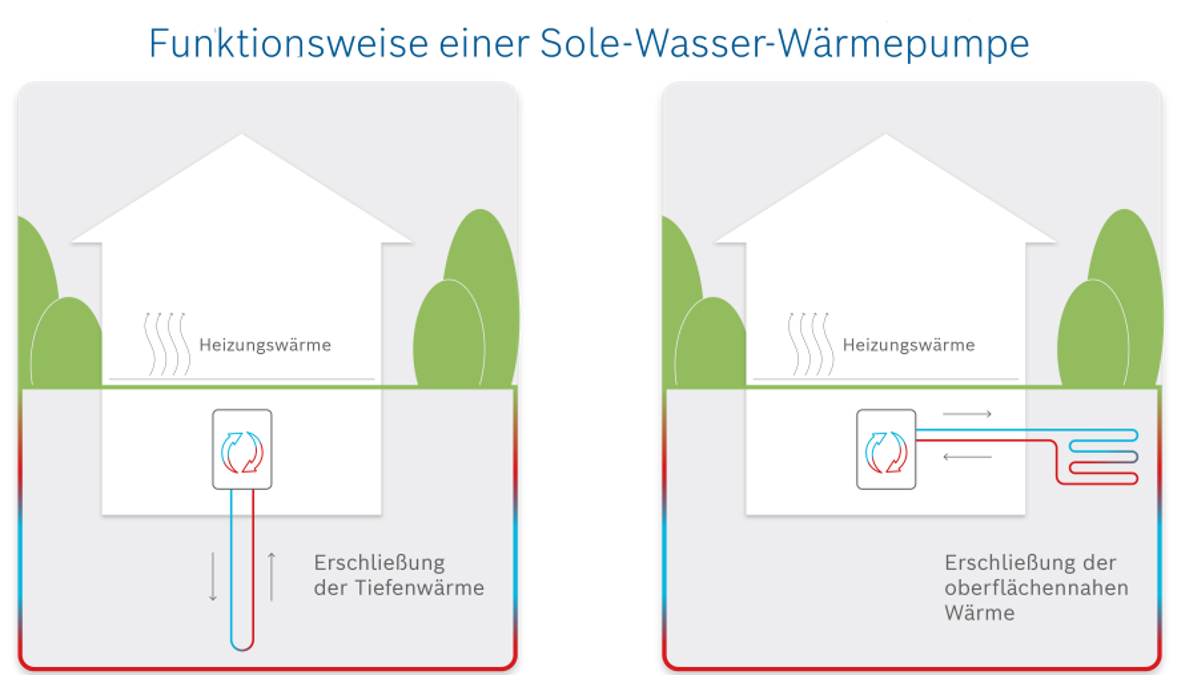 Funktion einer Erdwärmepumpe Funktion einer Erdwärmepumpe