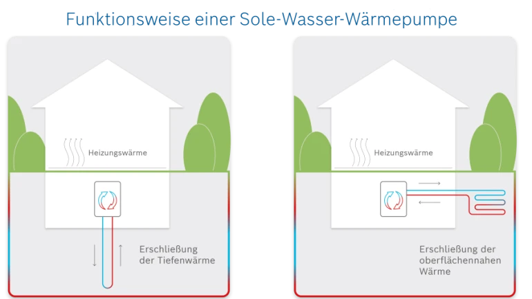 Funktionsweise Sole-Wasser-Wärmepumpen
