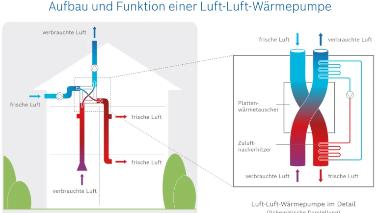 Infographic Structure and operation of an air-to-air heat pump