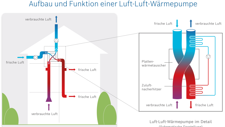 Infographic Structure and operation of an air-to-air heat pump