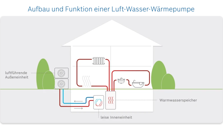 Funktionsweise Luft-Wasser-Wärmepumpe