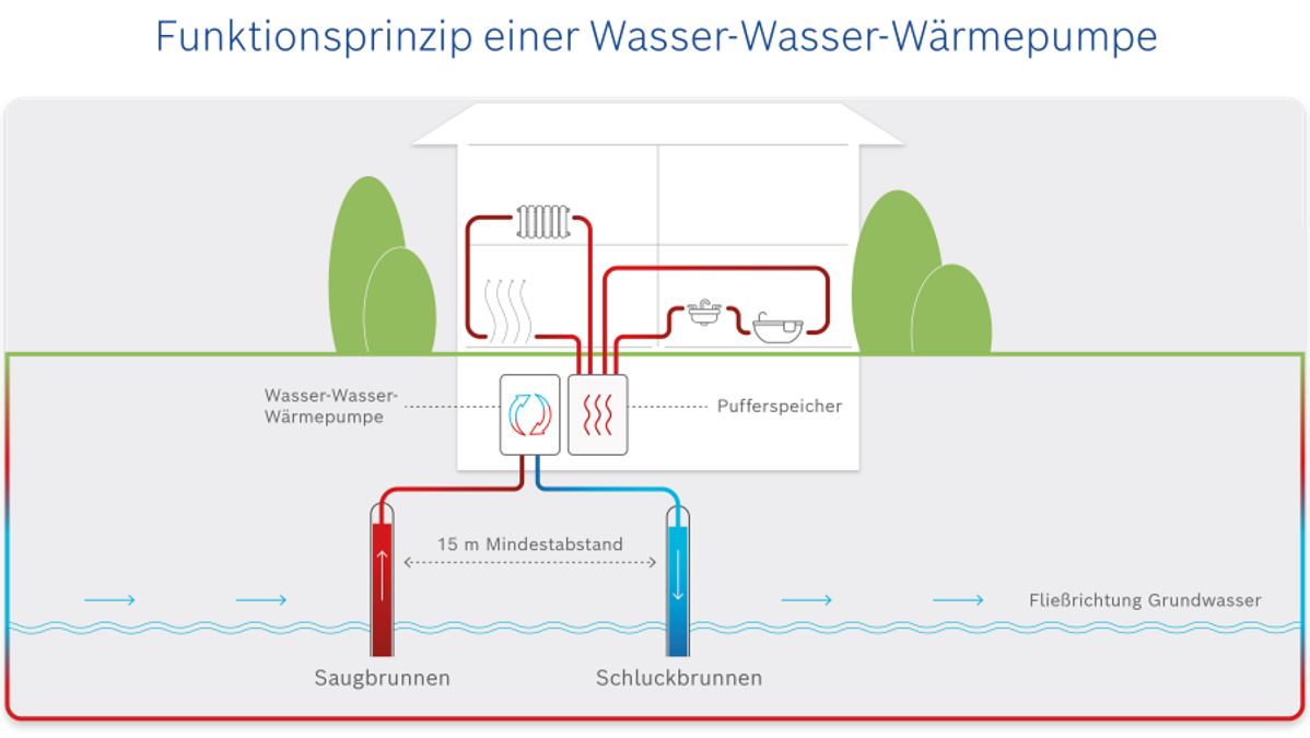 Funktionsweise einer Wasser-Wasser-Wärmepumpe Funktionsweise einer Wasser-Wasser-Wärmepumpe