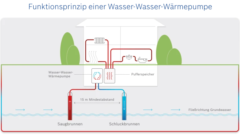 Funktionsweise Wasser-Wasser-Wärmepumpen