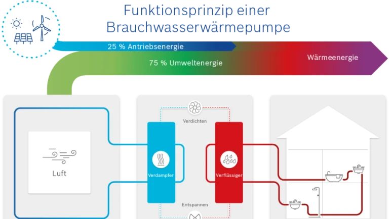Funktionsweise Brauchwasser-Wärmepumpen