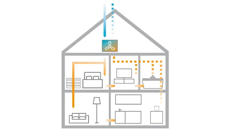 Zentrale Lüftung im Haus