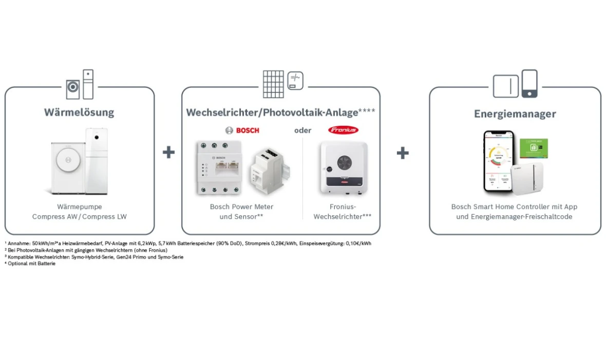 Vorrausetungen für die Verwendung des Bosch Energiemanagers