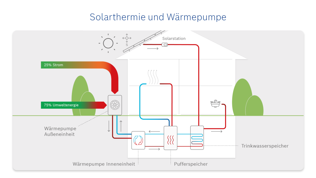 Infografik über die Funktionsweise von Solarthermie und Wärmepumpe.