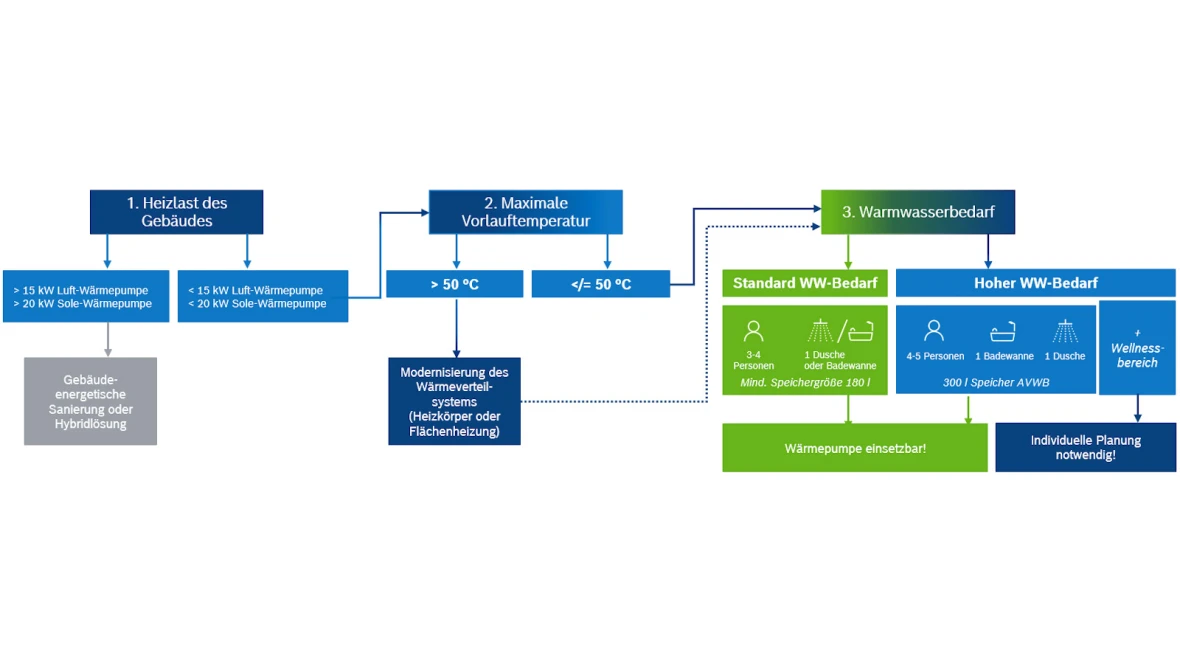 Infografik: In 3 Schritten zur Wärmepumpe im Bestandsgebäude.