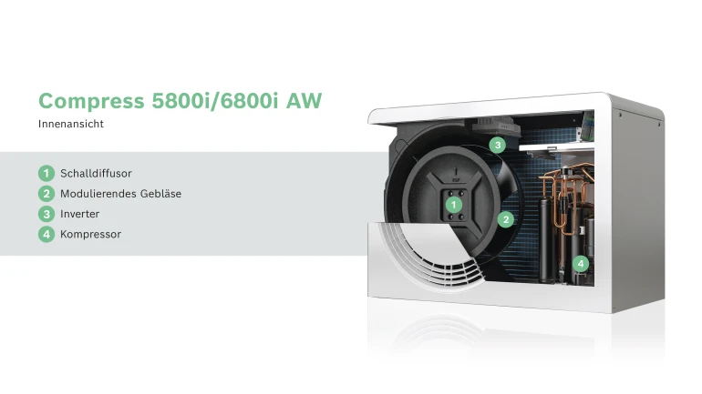 Innenleben der Compress 7400i AW Außeneinheit mit Beschriftung