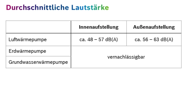 Übersicht über die durchschnittliche Lautstärke verschiedener Wärmepumpen.