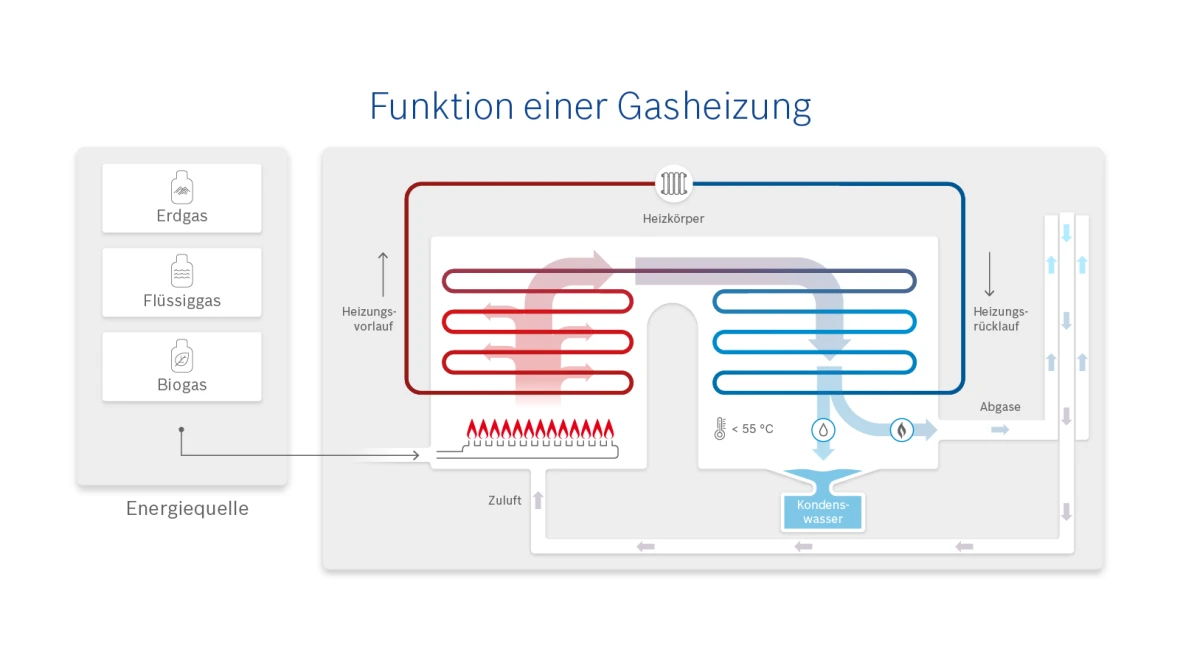 Infografik zur Funktionsweise einer Gasheizung