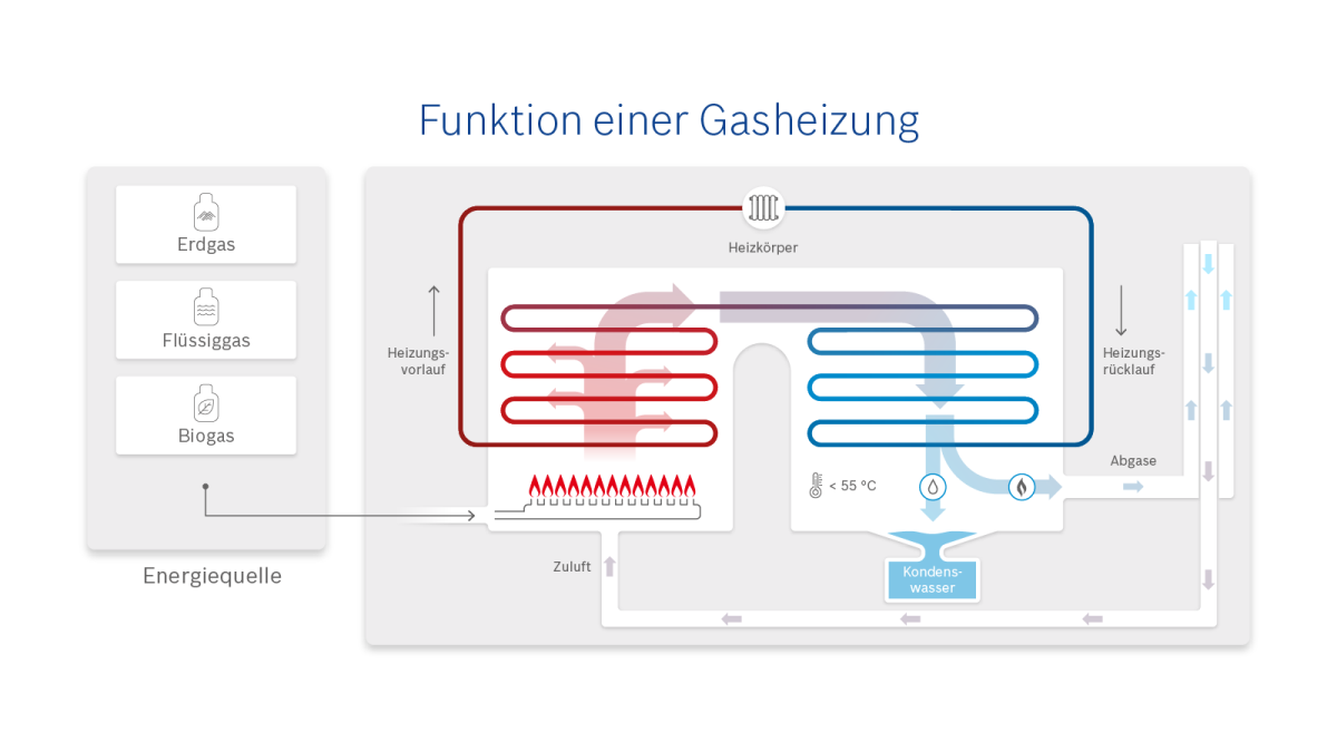 Infografik zum Funktionsprinzip einer Gasheizung