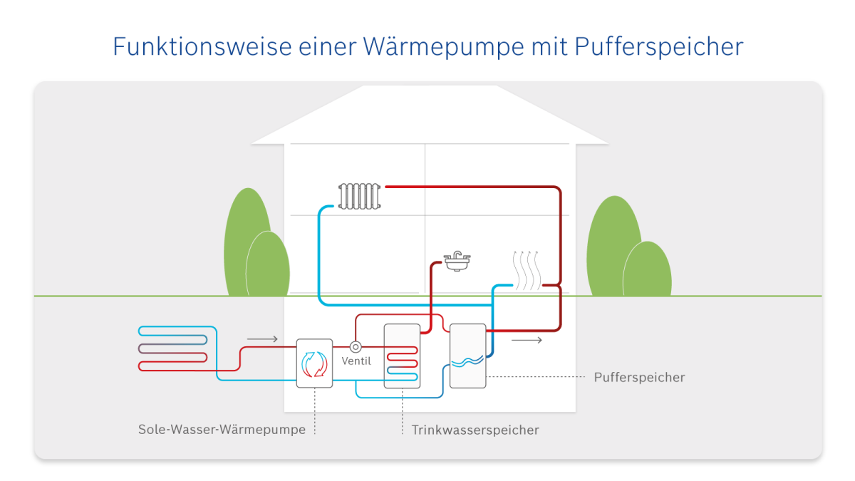 Infografik zur Funktionsweise einer Wärmepumpe mit Pufferspeicher.