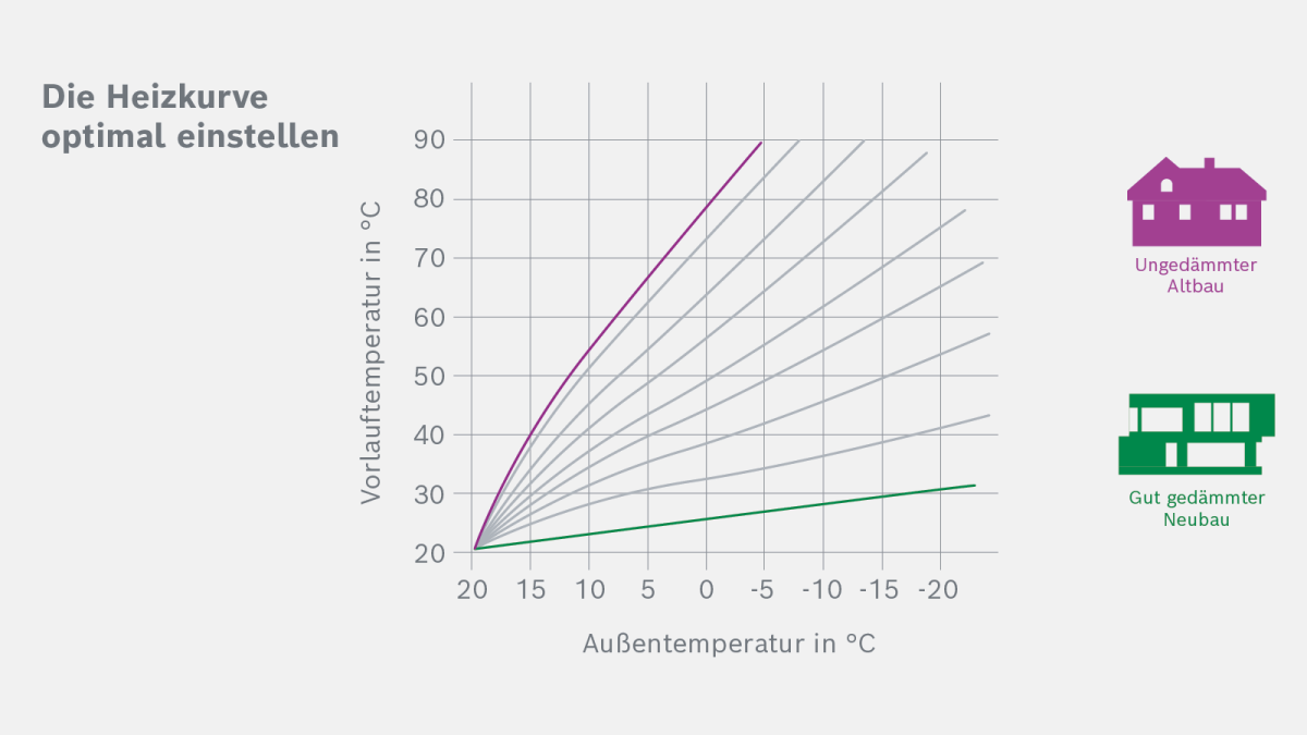 Infografik Heizkurve optimal einstellen