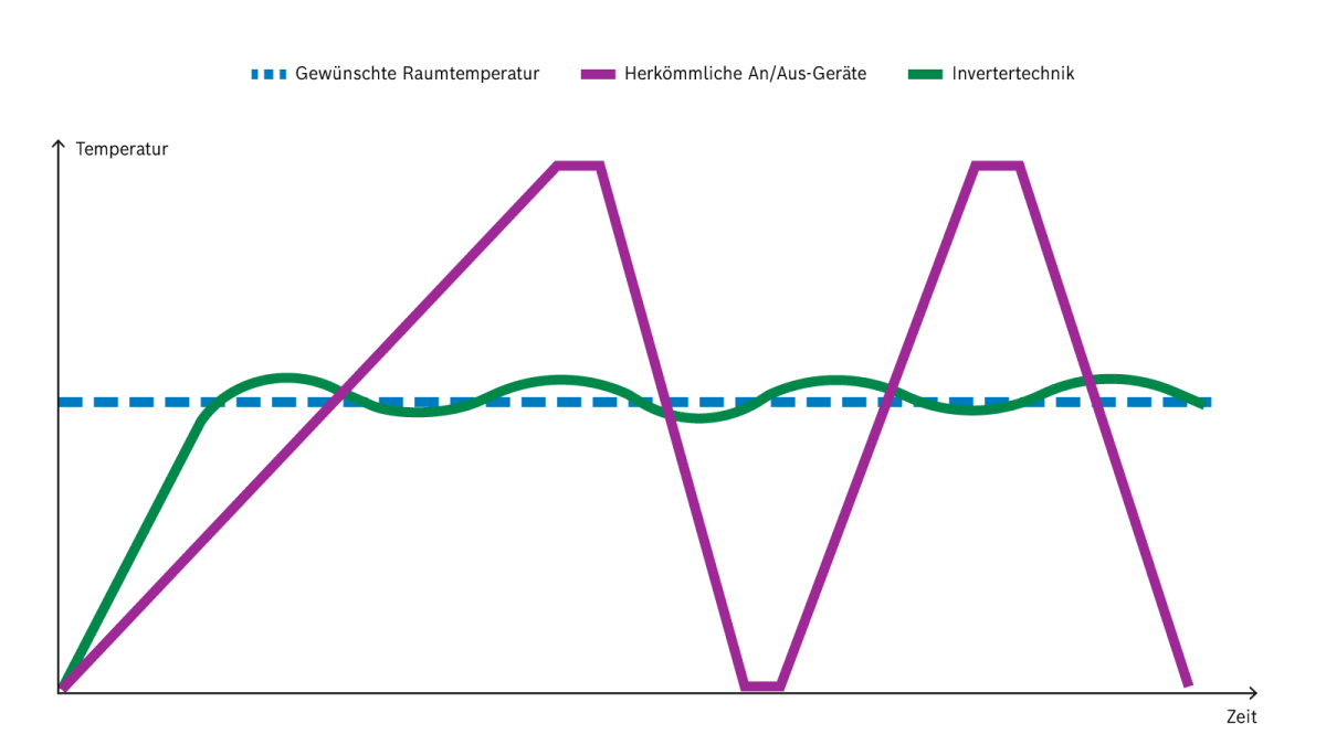Inverter Wärmepumpe Infografik