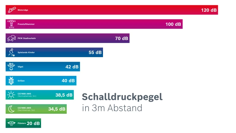 Soundtool Wärmepumpe