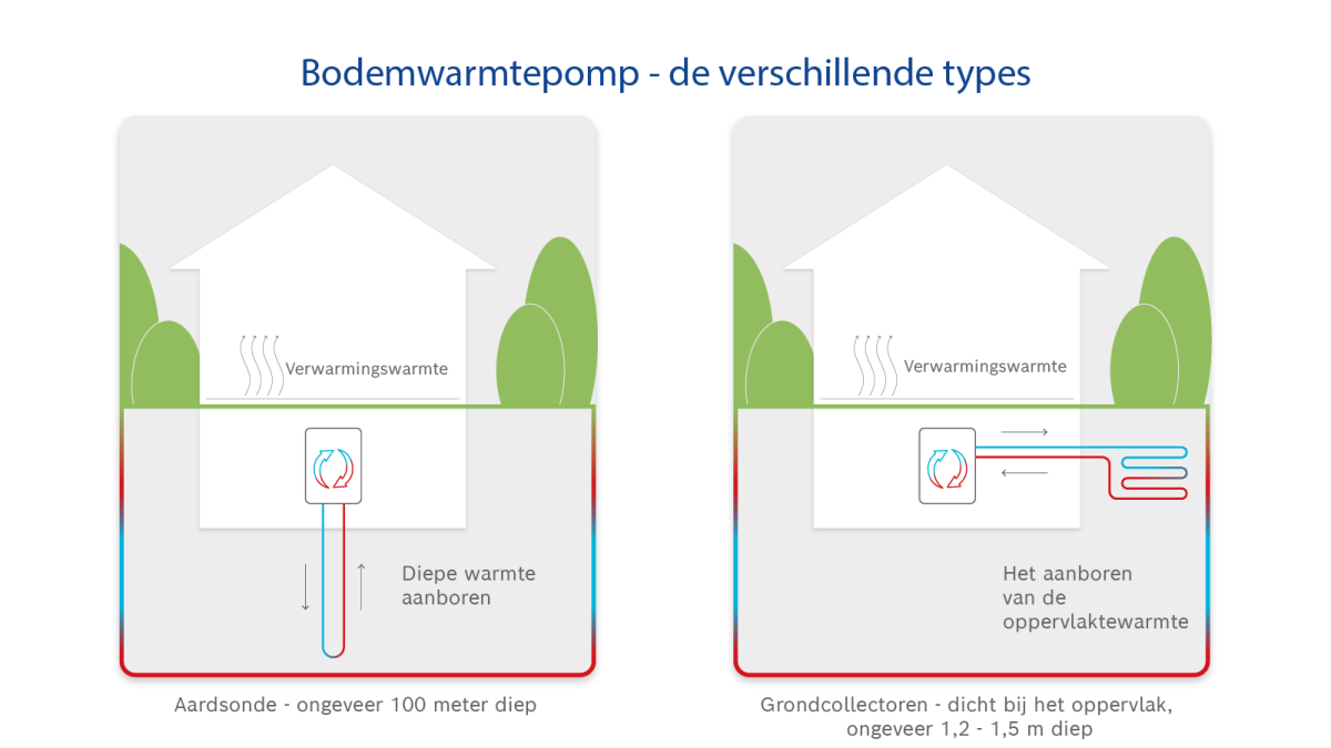 Infographic over de werking van een geothermische warmtepomp. Infographic over de werking van een geothermische warmtepomp.