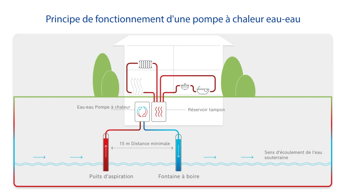 Infographic function of a water-water heat pump