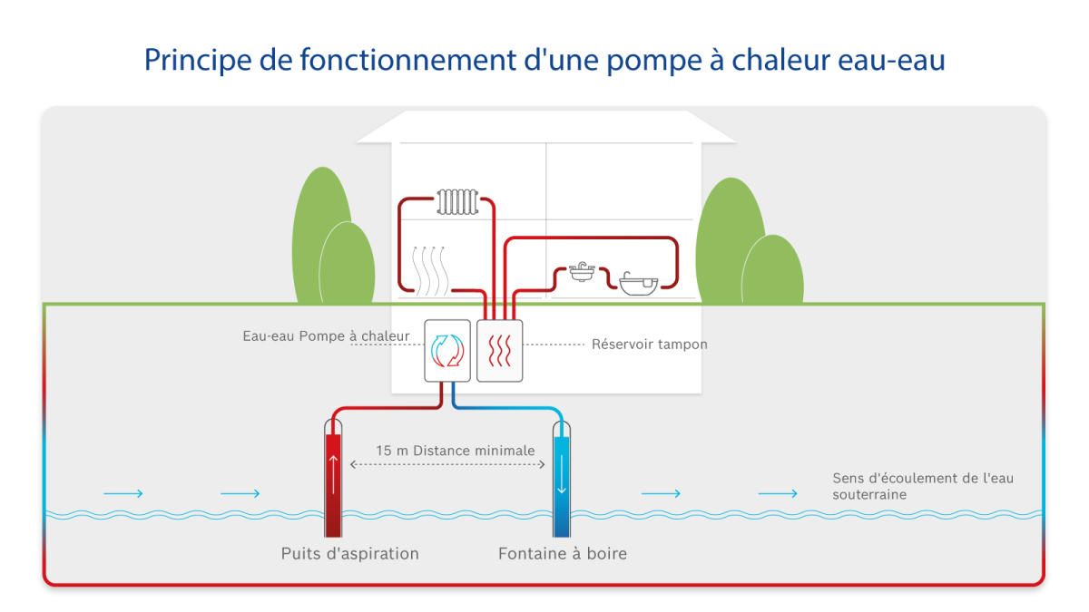 Infografische functie van een water-water warmtepomp