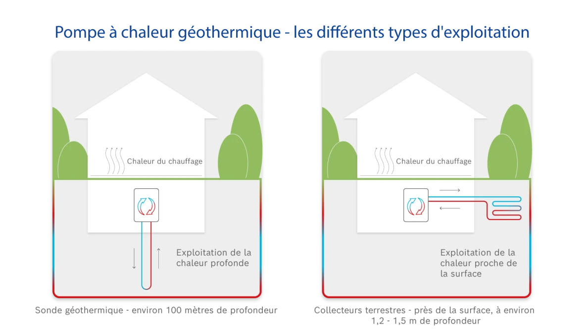 Infographic about the function of a geothermal heat pump.