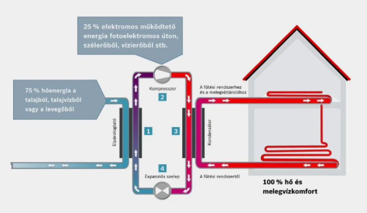 Vind de juiste warmtepomp voor uw project met de Bosch warmtepompselectietool
