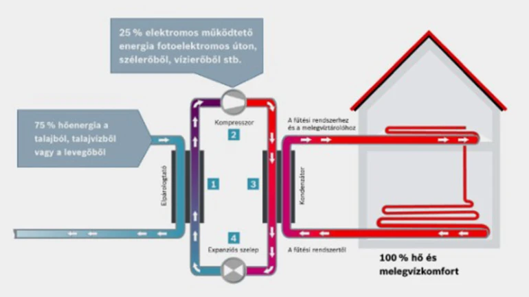 Infographic sur le fonctionnement d'une pompe à chaleur