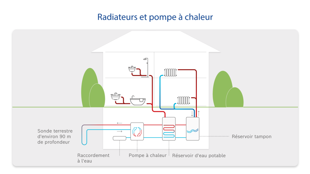 Infographic: How radiators and heat pumps work. Infographic: How radiators and heat pumps work.