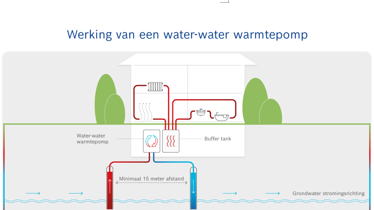 De werking van een water/water warmtepomp uitgetekend