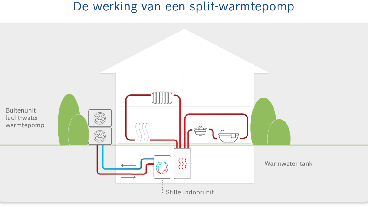 Infographic functionality of a split heat pump Infographic functionality of a split heat pump