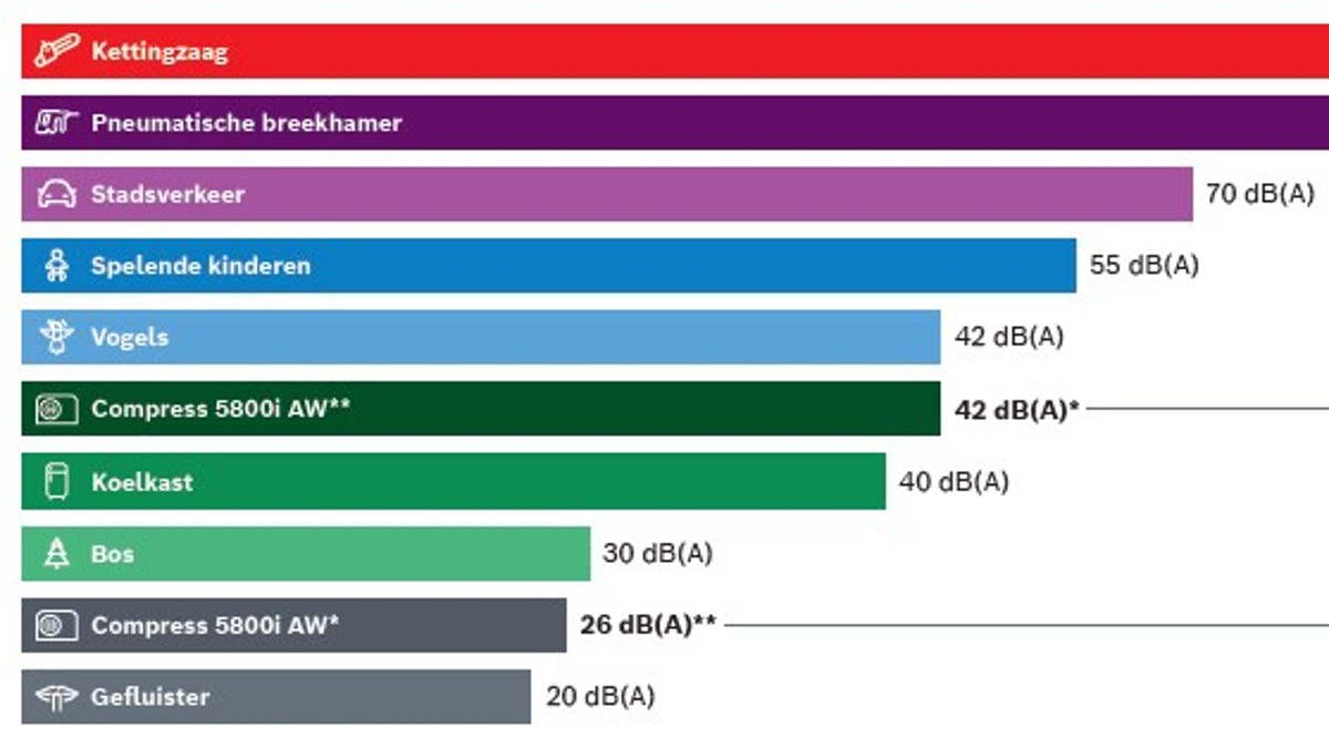 Vergelijking geluidsdrukniveau's verschillende geluidsbronnen Vergelijking geluidsdrukniveau's verschillende geluidsbronnen