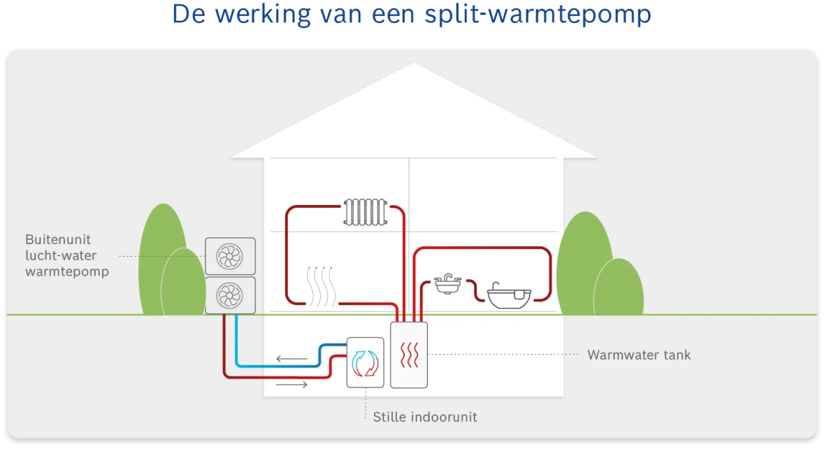 Infographic functionality of a split heat pump