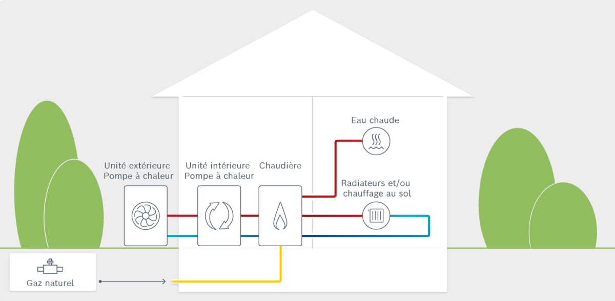 Le fonctionnement d’une pompe à chaleur hybride