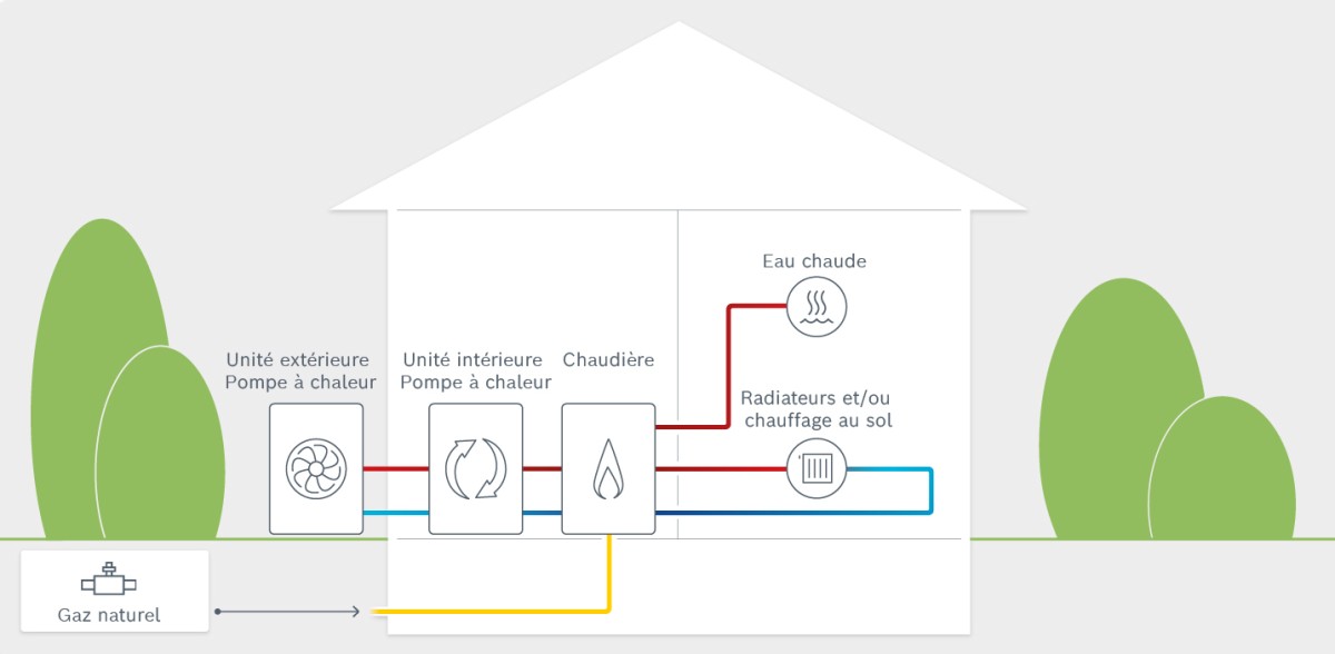 Installation pompe à chaleur monobloc : ce qu'il faut savoir