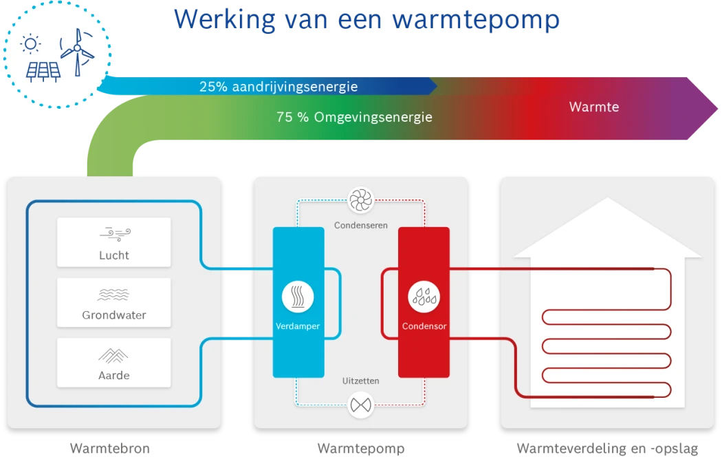Hoe werkt een warmtepomp?