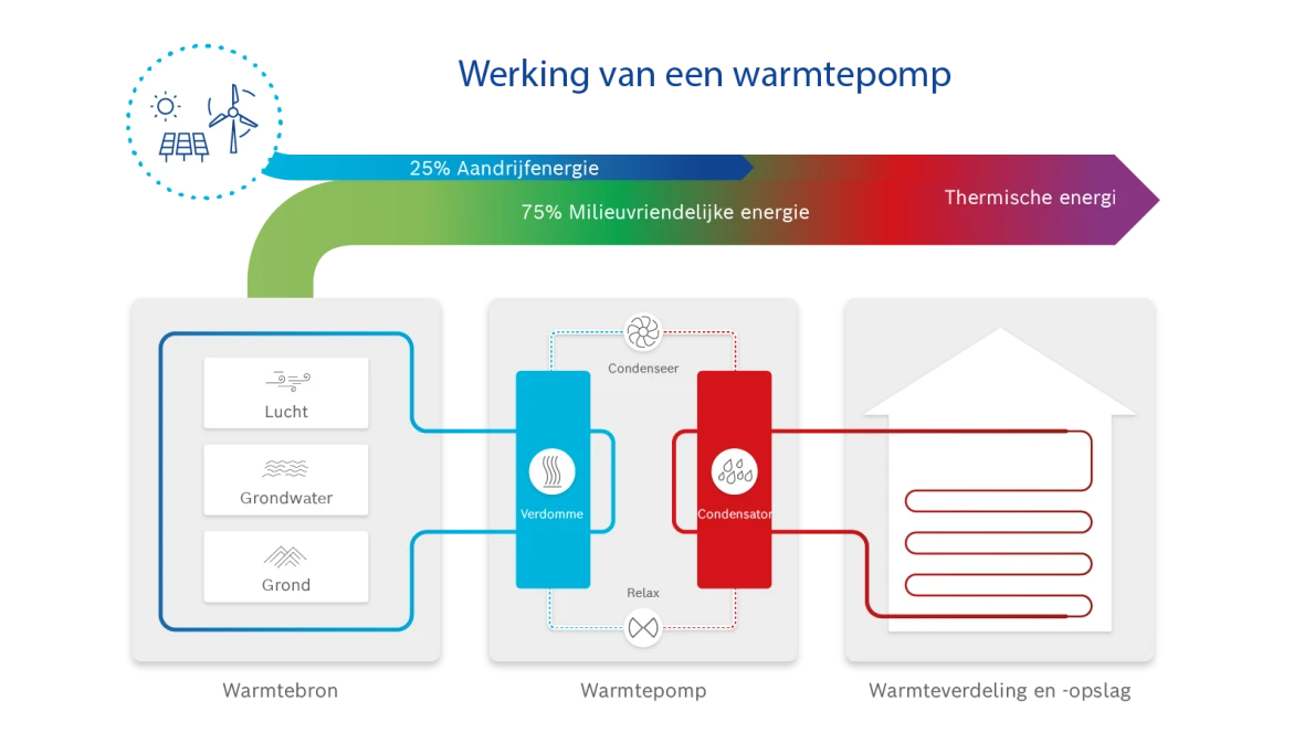 Infografische functie van een warmtepomp