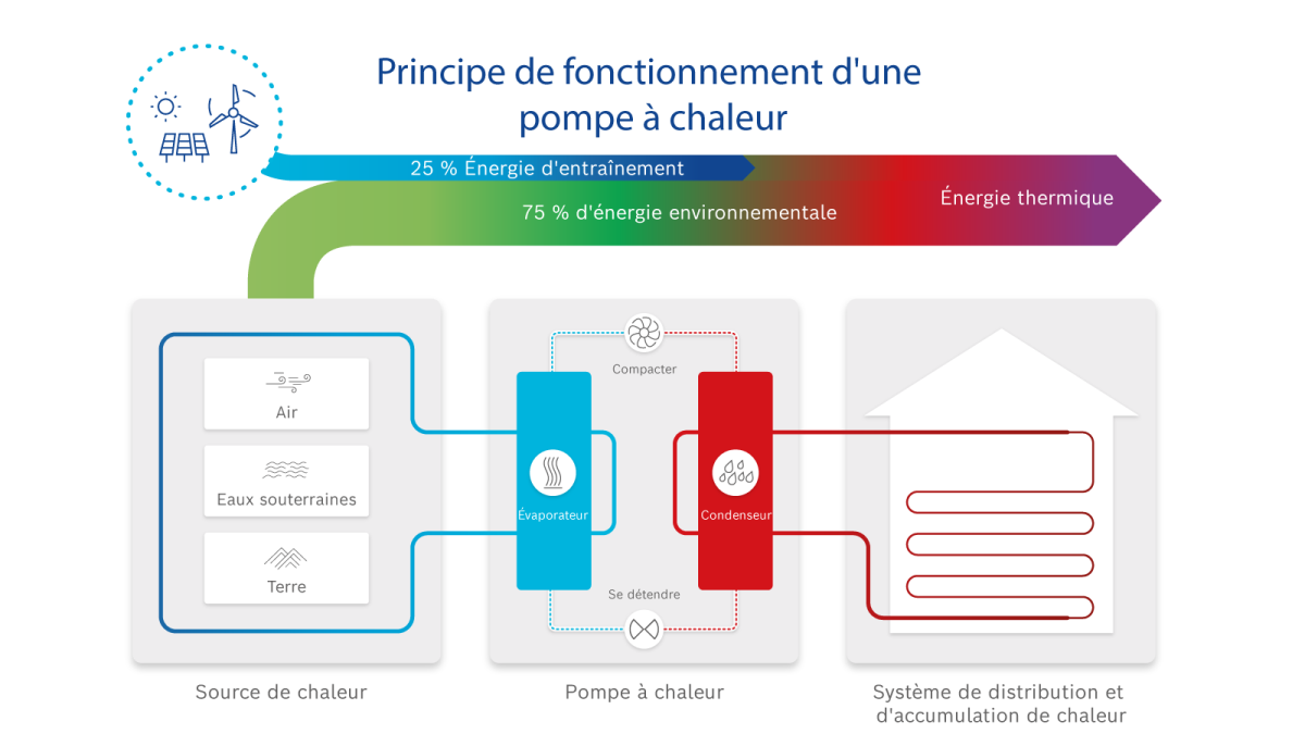 Infographic function of a heat pump Infographic function of a heat pump