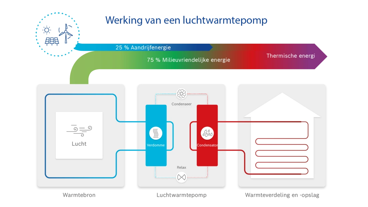 Infographic lucht-water warmtepomp