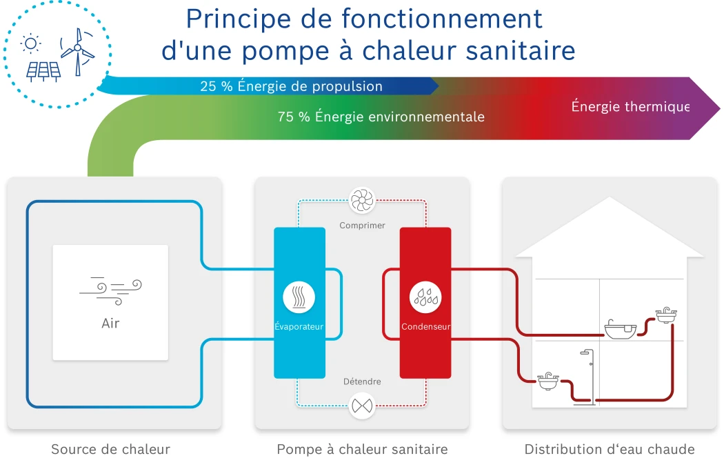 function of a hot water heat pump