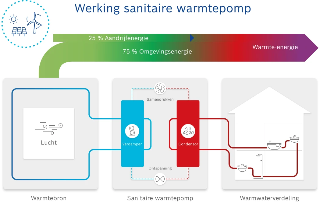 function of a hot water heat pump