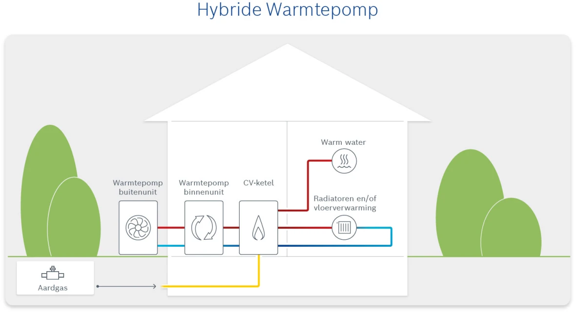 de werking van een hybride ketel uitgetekend