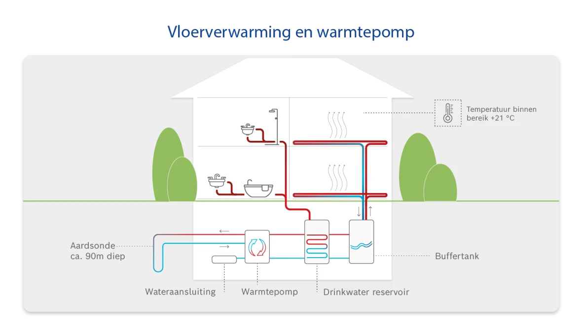 Kosten bodemwarmtepomp - bijpassende adviesartikelenInfographic: Hoe vloerverwarming en warmtepompen werken.
